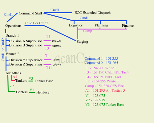 Communications and ICS