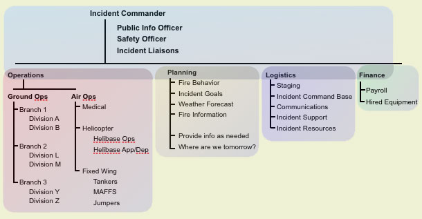 ICS diagram